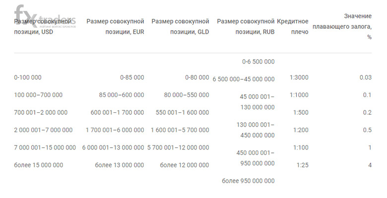 Кредитное плечо 1:3000 в Alpari. Стоит ли пробовать?