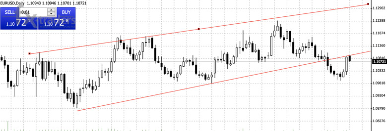 EURUSD