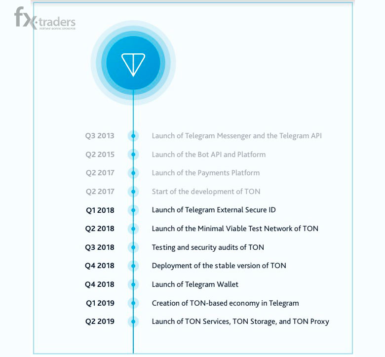 ICO Telegram – все, что вы хотели знать о TON и GRAM