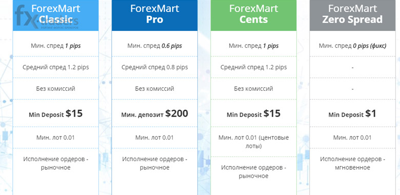 ForexMart – очередные мошенники?