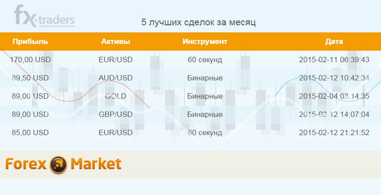 Бинарные опционы от Forex-Market 