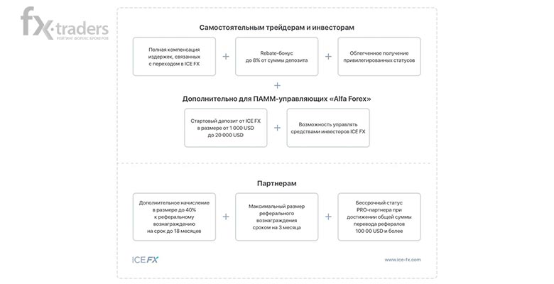 Продление «Alfa-миграции» от ICE FX – больше времени для перевода депозита и получения бонусов
