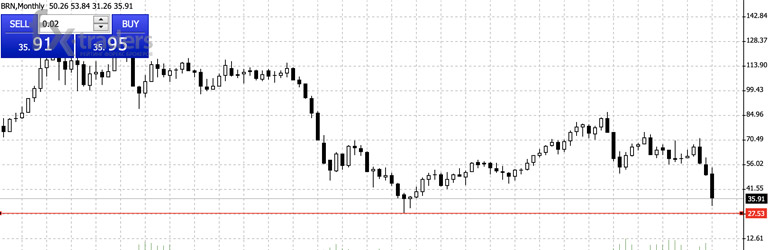 Обвал нефти