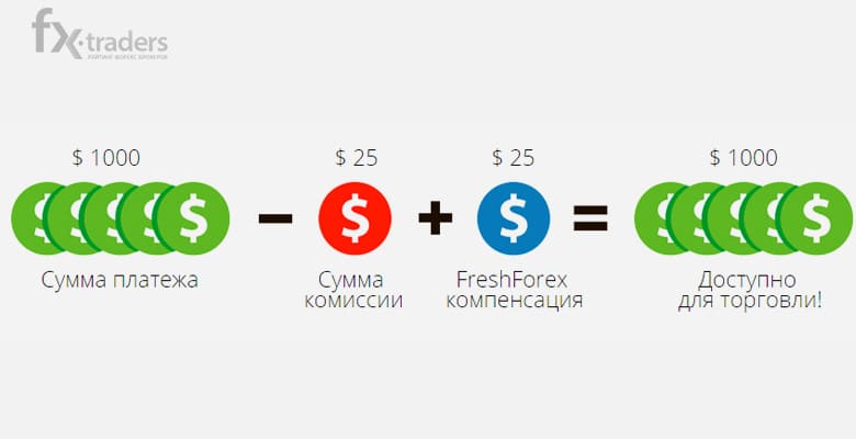 FreshForex компенсирует затраты на комиссию за пополнение