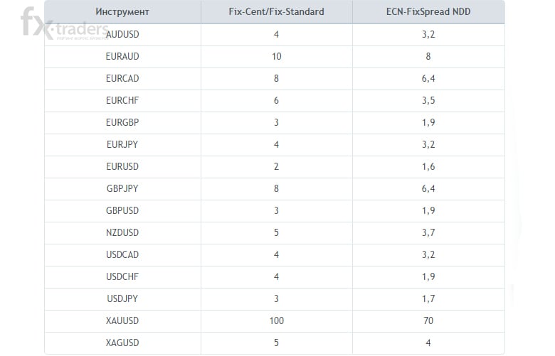 RoboForex обновляет счета ECN-FixSpread NDD
