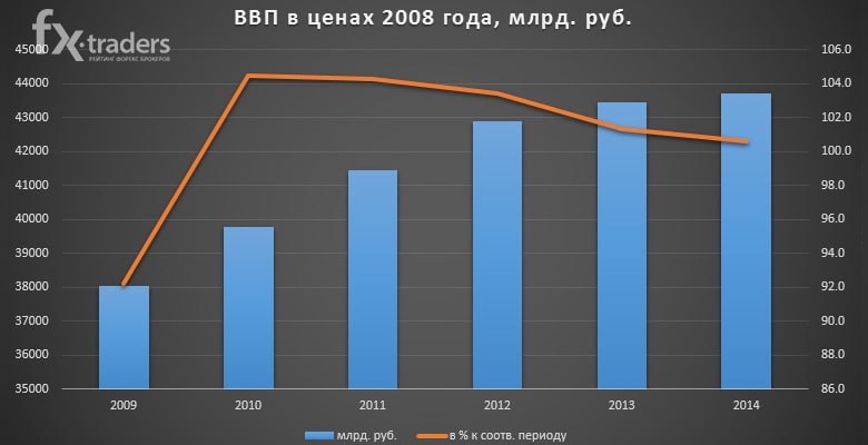 Перспективы российской экономики и нацвалюты