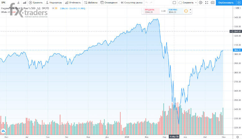 SP500